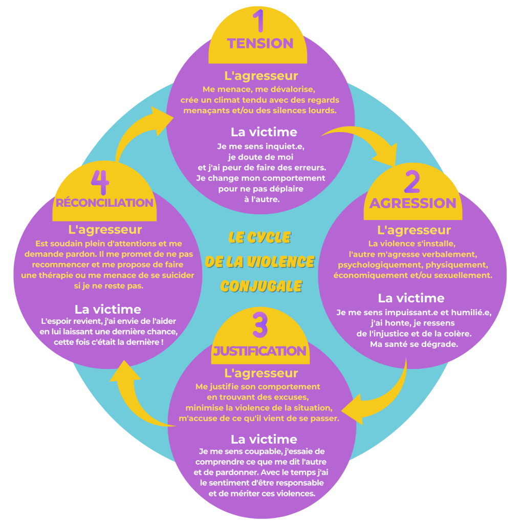 Cycle des violence Palais des Louves